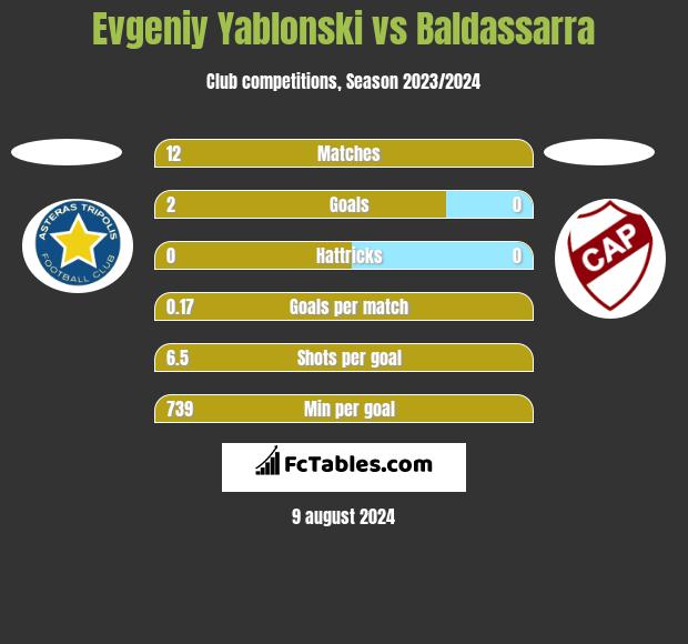 Evgeniy Yablonski vs Baldassarra h2h player stats