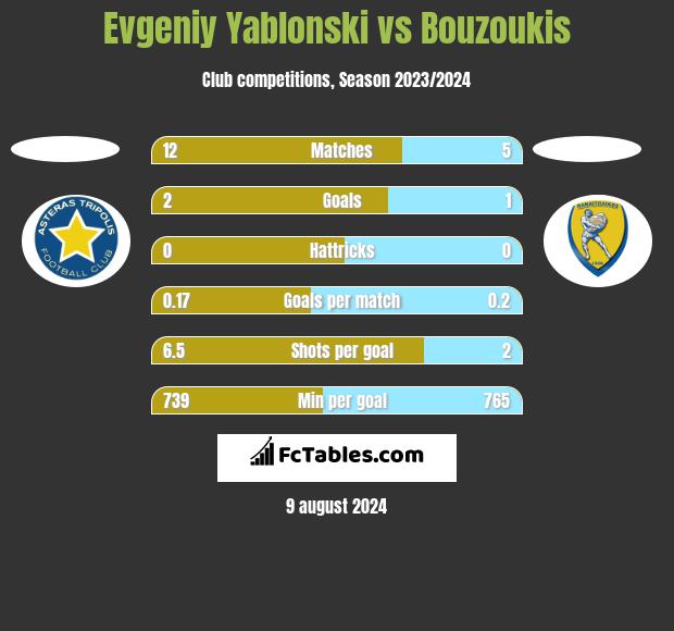 Evgeniy Yablonski vs Bouzoukis h2h player stats