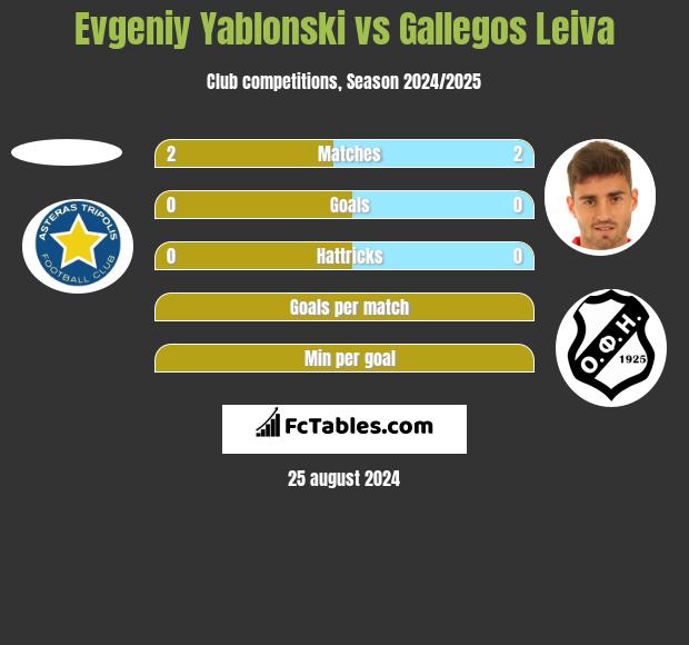 Jewgienij Jabłoński vs Gallegos Leiva h2h player stats