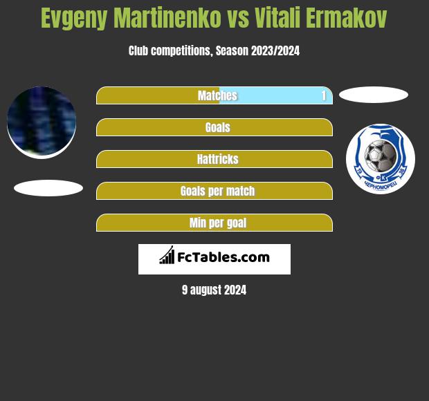 Evgeny Martinenko vs Vitali Ermakov h2h player stats