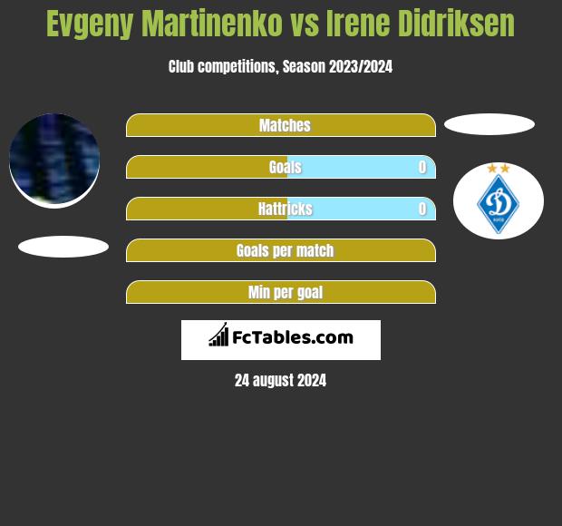 Evgeny Martinenko vs Irene Didriksen h2h player stats