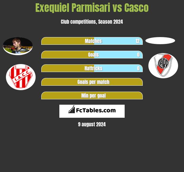 Exequiel Parmisari vs Casco h2h player stats