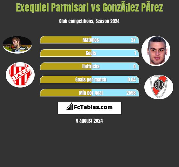 Exequiel Parmisari vs GonzÃ¡lez PÃ­rez h2h player stats