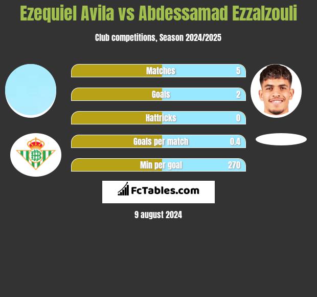 Ezequiel Avila vs Abdessamad Ezzalzouli h2h player stats