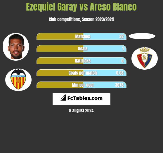 Ezequiel Garay vs Areso Blanco h2h player stats