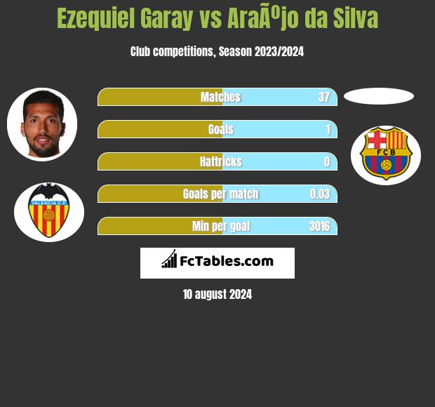 Ezequiel Garay vs AraÃºjo da Silva h2h player stats