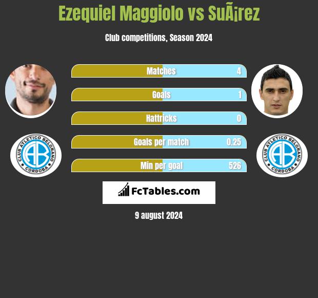 Ezequiel Maggiolo vs SuÃ¡rez h2h player stats