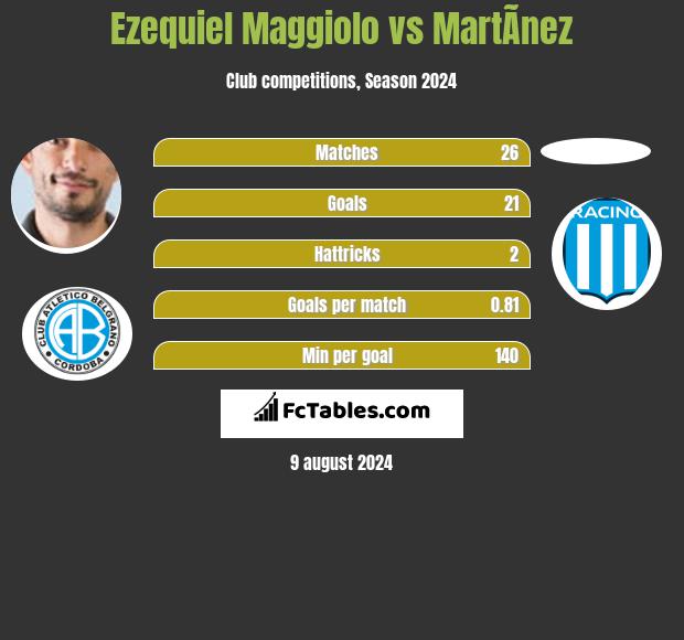 Ezequiel Maggiolo vs MartÃ­nez h2h player stats