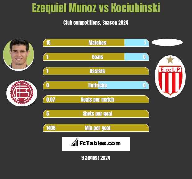 Ezequiel Munoz vs Kociubinski h2h player stats