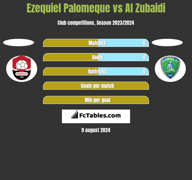 Ezequiel Palomeque vs Al Zubaidi h2h player stats