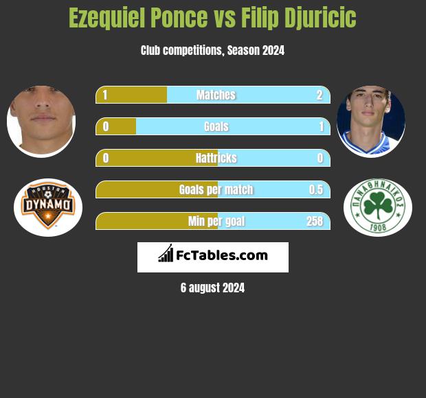 Ezequiel Ponce vs Filip Djuricic h2h player stats