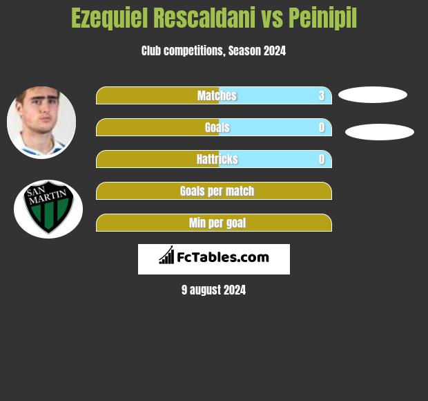 Ezequiel Rescaldani vs Peinipil h2h player stats