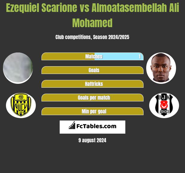 Ezequiel Scarione vs Almoatasembellah Ali Mohamed h2h player stats