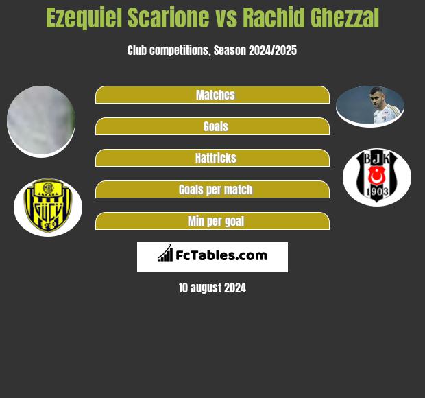 Ezequiel Scarione vs Rachid Ghezzal h2h player stats