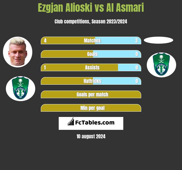 Ezgjan Alioski vs Al Asmari h2h player stats