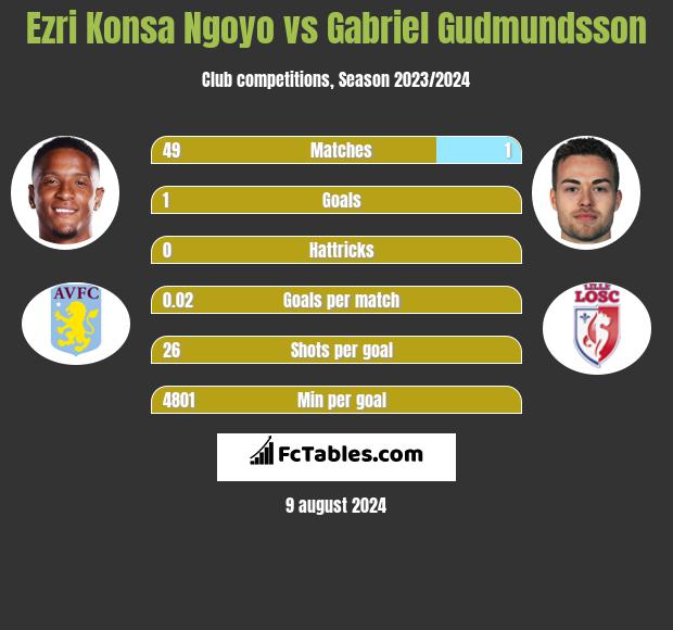 Ezri Konsa Ngoyo vs Gabriel Gudmundsson h2h player stats