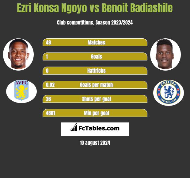 Ezri Konsa Ngoyo vs Benoit Badiashile h2h player stats