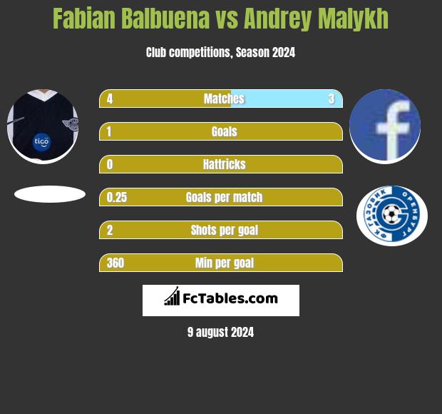 Fabian Balbuena vs Andrey Malykh h2h player stats