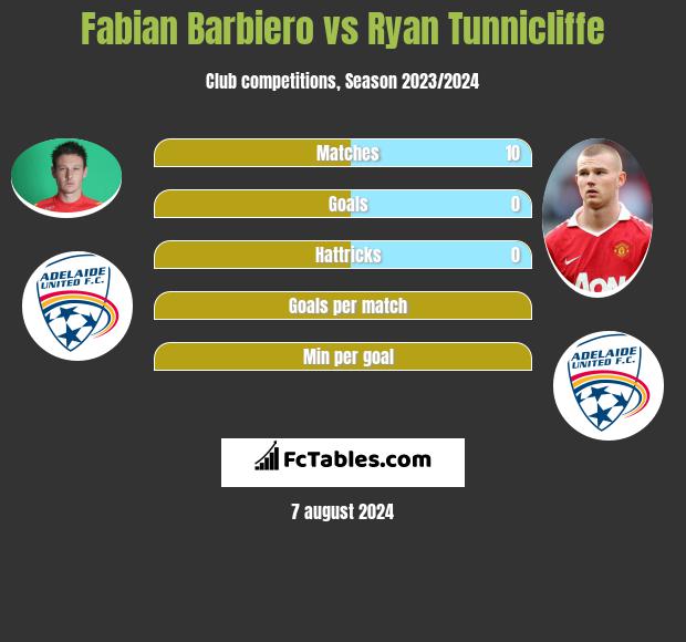 Fabian Barbiero vs Ryan Tunnicliffe h2h player stats