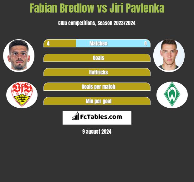 Fabian Bredlow vs Jiri Pavlenka h2h player stats