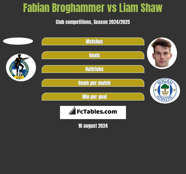 Fabian Broghammer vs Liam Shaw h2h player stats