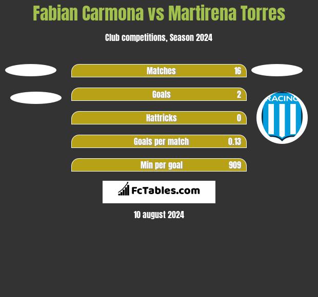 Fabian Carmona vs Martirena Torres h2h player stats