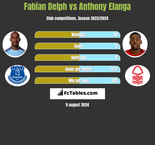 Fabian Delph vs Anthony Elanga h2h player stats