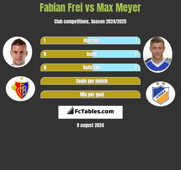 Fabian Frei vs Max Meyer h2h player stats