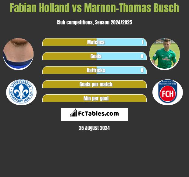 Fabian Holland vs Marnon-Thomas Busch h2h player stats