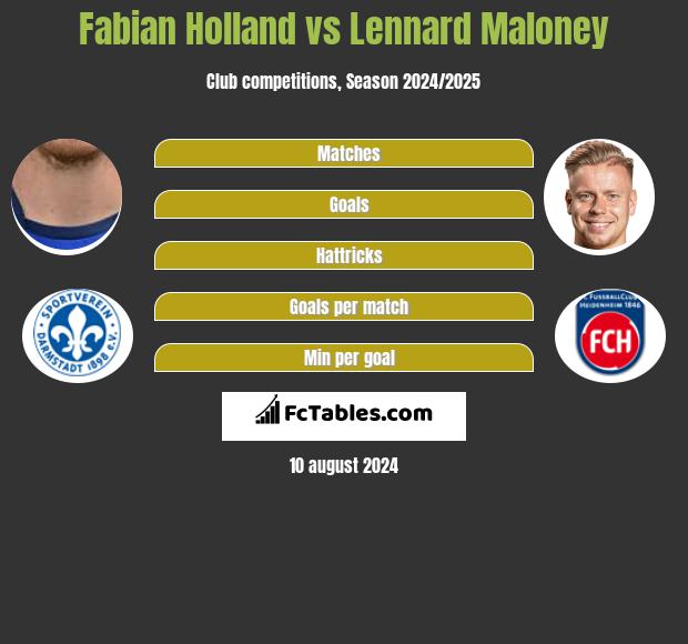 Fabian Holland vs Lennard Maloney h2h player stats