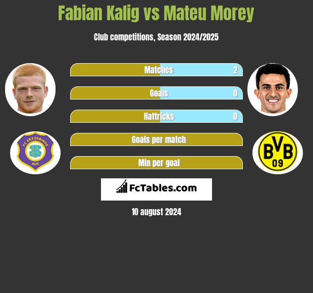 Fabian Kalig vs Mateu Morey h2h player stats