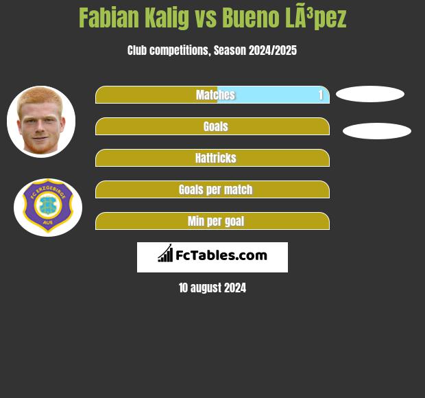 Fabian Kalig vs Bueno LÃ³pez h2h player stats