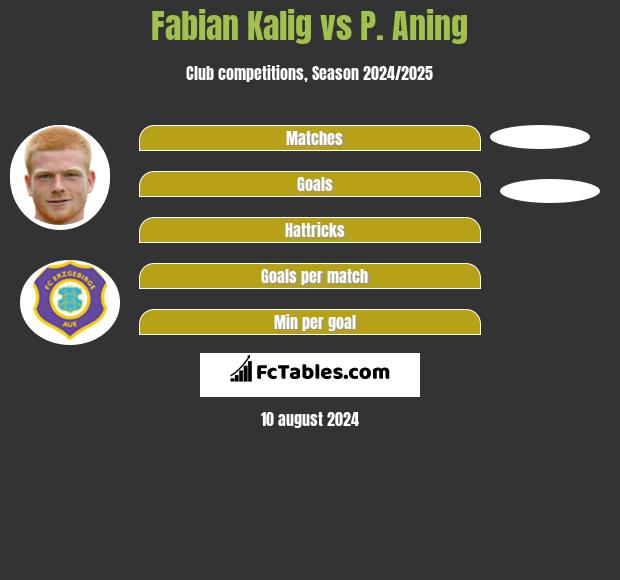 Fabian Kalig vs P. Aning h2h player stats