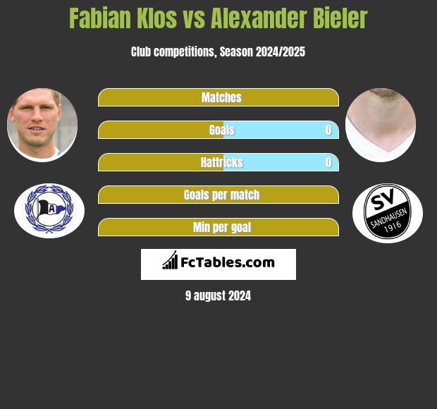 Fabian Klos vs Alexander Bieler h2h player stats