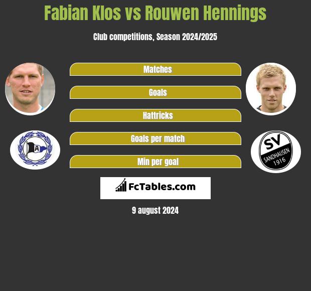 Fabian Klos vs Rouwen Hennings h2h player stats