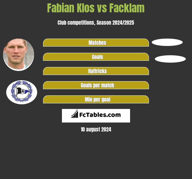 Fabian Klos vs Facklam h2h player stats