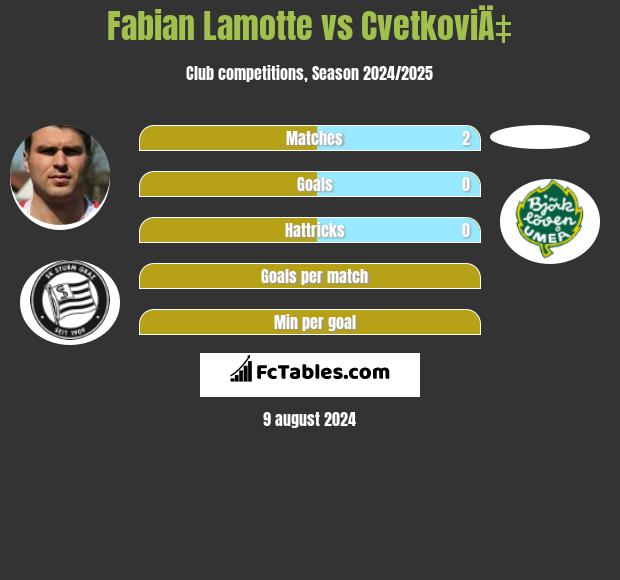 Fabian Lamotte vs CvetkoviÄ‡ h2h player stats