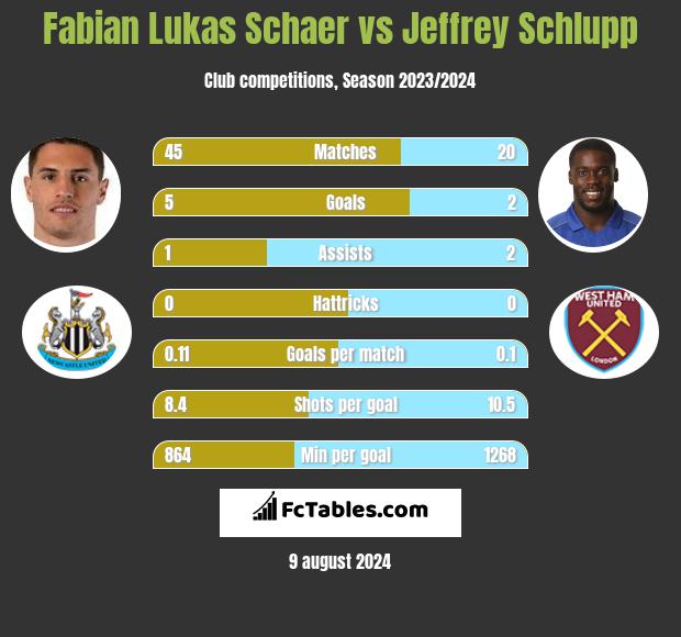 Fabian Lukas Schaer vs Jeffrey Schlupp h2h player stats