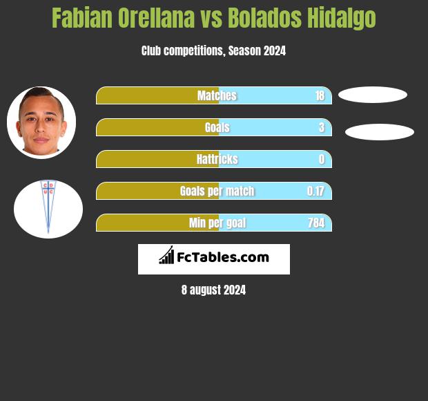 Fabian Orellana vs Bolados Hidalgo h2h player stats