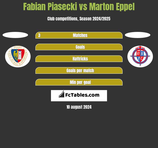 Fabian Piasecki vs Marton Eppel h2h player stats