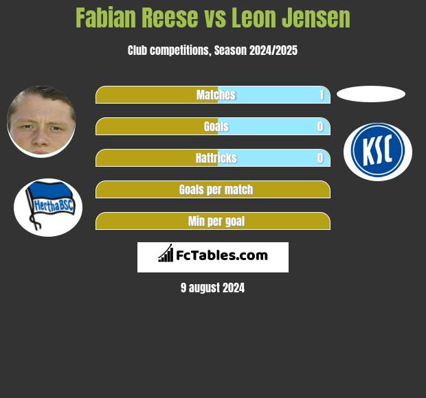 Fabian Reese vs Leon Jensen h2h player stats