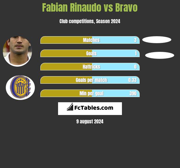 Fabian Rinaudo vs Bravo h2h player stats