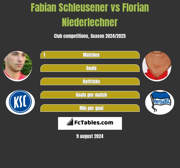 Fabian Schleusener vs Florian Niederlechner h2h player stats