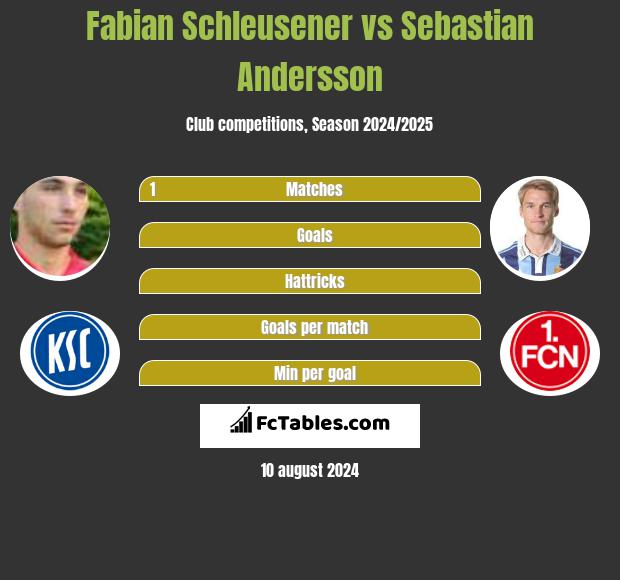 Fabian Schleusener vs Sebastian Andersson h2h player stats