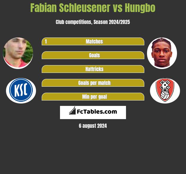 Fabian Schleusener vs Hungbo h2h player stats