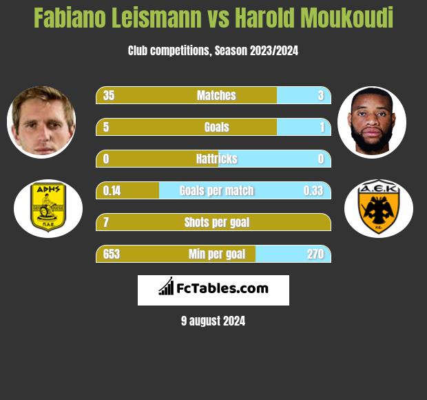 Fabiano Leismann vs Harold Moukoudi h2h player stats