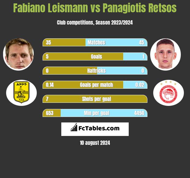 Fabiano Leismann vs Panagiotis Retsos h2h player stats