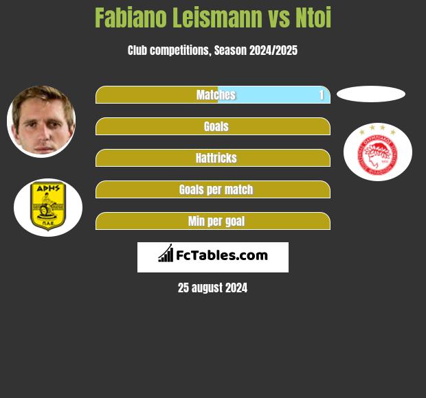 Fabiano Leismann vs Ntoi h2h player stats