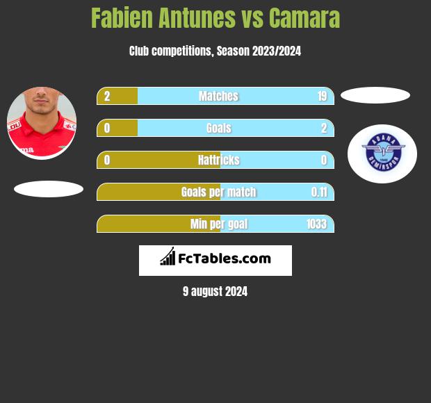 Fabien Antunes vs Camara h2h player stats