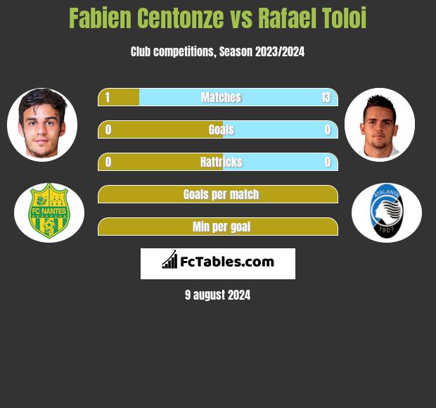 Fabien Centonze vs Rafael Toloi h2h player stats